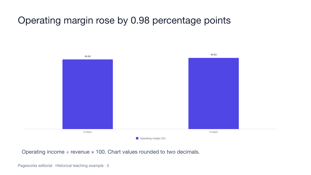 Editable chart example comparing calculated operating margins for FY2024 and FY2025
