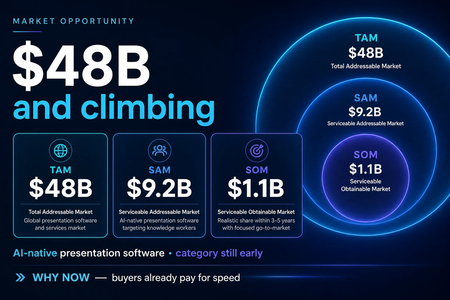 Market slide with TAM SAM SOM